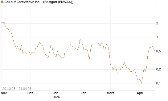 Call auf CoreWeave Inc [Vontobel] Chart
