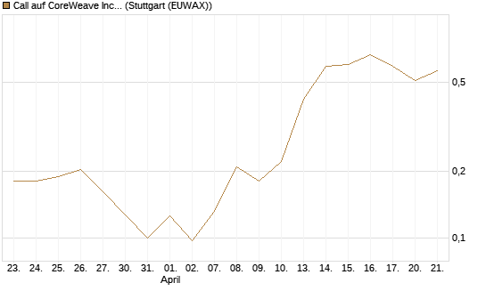 Call auf CoreWeave Inc [Vontobel] Chart