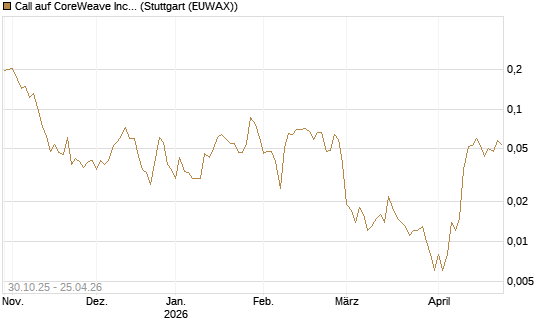Call auf CoreWeave Inc [Vontobel] Chart