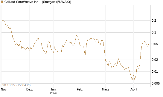 Call auf CoreWeave Inc [Vontobel] Chart