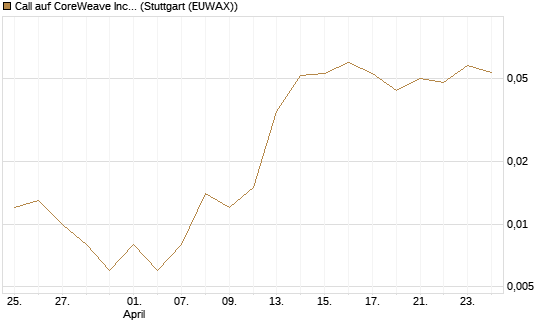 Call auf CoreWeave Inc [Vontobel] Chart