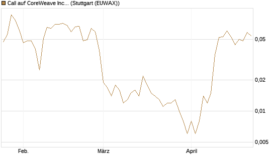 Call auf CoreWeave Inc [Vontobel] Chart