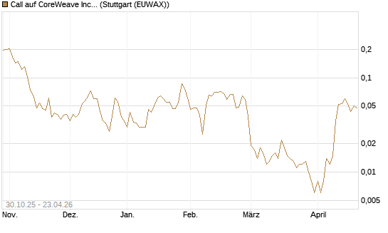 Call auf CoreWeave Inc [Vontobel] Chart