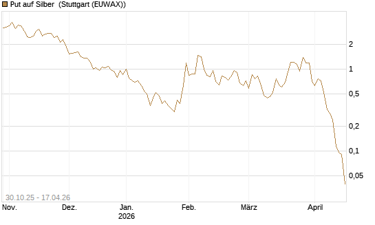 Put auf Silber [Vontobel] Chart
