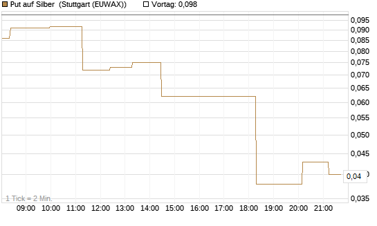 Put auf Silber [Vontobel] Chart
