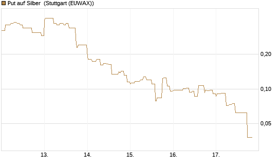 Put auf Silber [Vontobel] Chart
