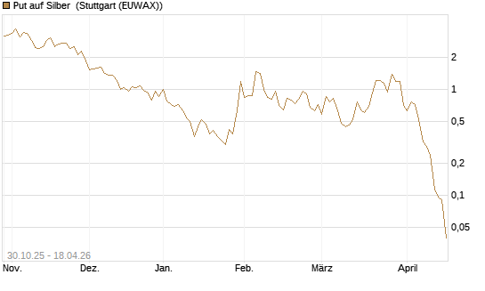 Put auf Silber [Vontobel] Chart