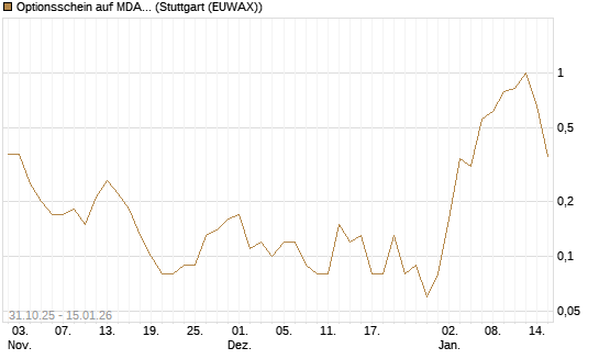 Optionsschein auf MDAX [Goldman Sachs Bank Europe SE] Chart