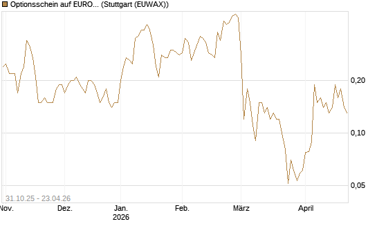 Optionsschein auf EURO STOXX 50 [Goldman Sachs Bank Europe SE] Chart