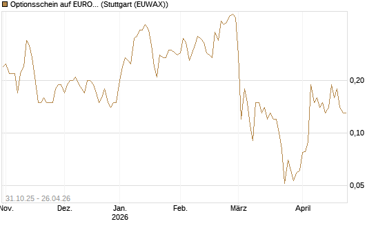 Optionsschein auf EURO STOXX 50 [Goldman Sachs Bank Europe SE] Chart