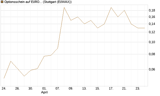 Optionsschein auf EURO STOXX 50 [Goldman Sachs Bank Europe SE] Chart