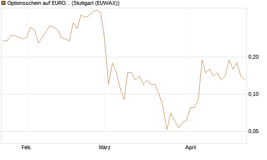 Optionsschein auf EURO STOXX 50 [Goldman Sachs Bank Europe SE] Chart