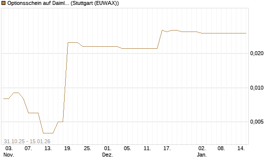 Optionsschein auf Daimler Truck Holding [Goldman Sachs Bank Europe SE] Chart