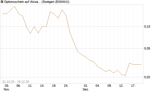 Optionsschein auf Alcoa Upstream Corp [Goldman Sachs Bank Europe SE] Chart