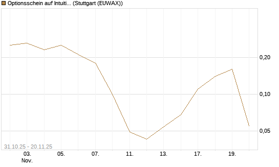 Optionsschein auf Intuitive Surgical [Goldman Sachs Bank Europe SE] Chart