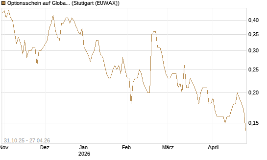 Optionsschein auf Global Payments [Goldman Sachs Bank Europe SE] Chart
