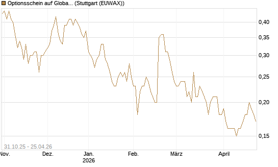 Optionsschein auf Global Payments [Goldman Sachs Bank Europe SE] Chart