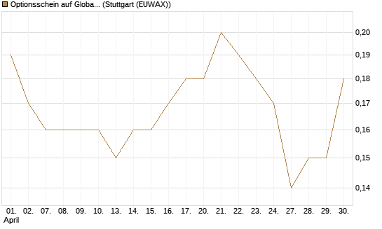 Optionsschein auf Global Payments [Goldman Sachs Bank Europe SE] Chart