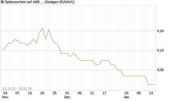 Optionsschein auf ABB Ltd [Goldman Sachs Bank Europe SE] Chart