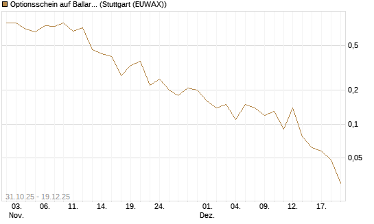 Optionsschein auf Ballard Power [Goldman Sachs Bank Europe SE] Chart