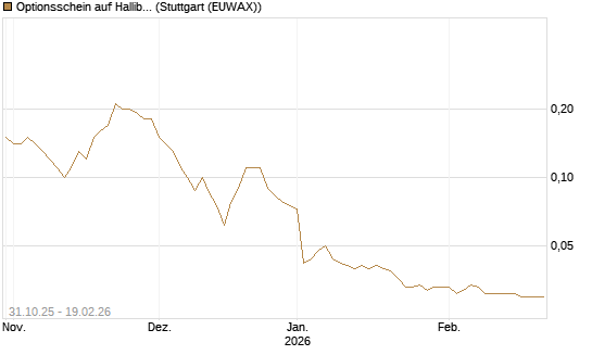 Optionsschein auf Halliburton [Goldman Sachs Bank Europe SE] Chart