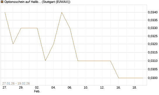 Optionsschein auf Halliburton [Goldman Sachs Bank Europe SE] Chart