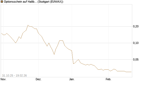 Optionsschein auf Halliburton [Goldman Sachs Bank Europe SE] Chart