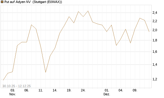 Put auf Adyen NV [J.P. Morgan Structured Products B.V.] Chart