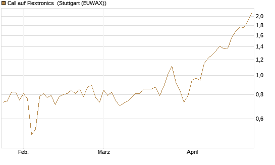 Call auf Flextronics [Morgan Stanley & Co. Int. plc] Chart