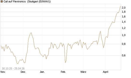 Call auf Flextronics [Morgan Stanley & Co. Int. plc] Chart