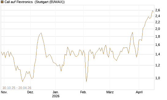 Call auf Flextronics [Morgan Stanley & Co. Int. plc] Chart