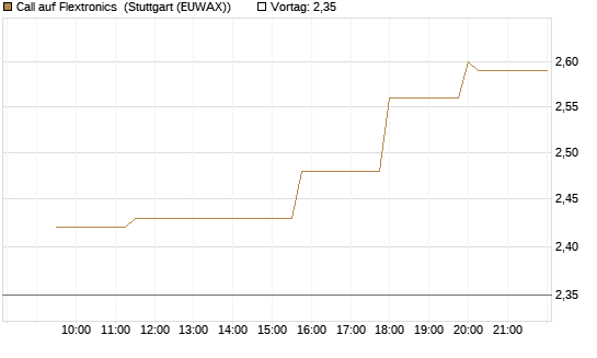 Call auf Flextronics [Morgan Stanley & Co. Int. plc] Chart