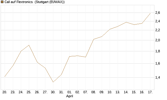 Call auf Flextronics [Morgan Stanley & Co. Int. plc] Chart