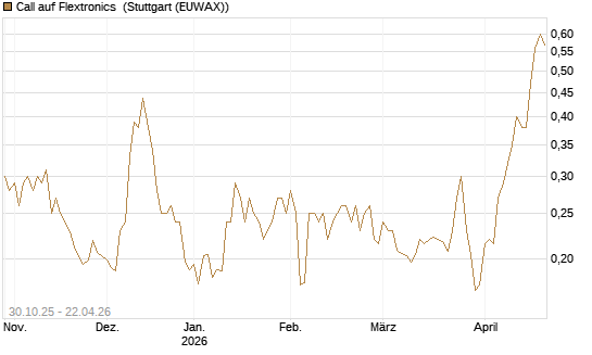 Call auf Flextronics [Morgan Stanley & Co. Int. plc] Chart