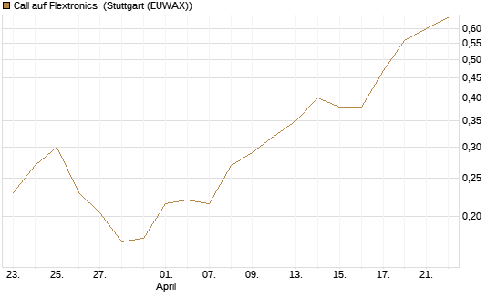 Call auf Flextronics [Morgan Stanley & Co. Int. plc] Chart