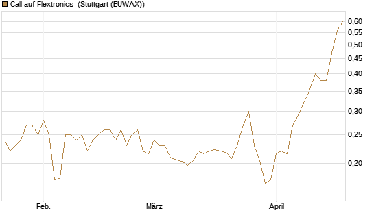 Call auf Flextronics [Morgan Stanley & Co. Int. plc] Chart