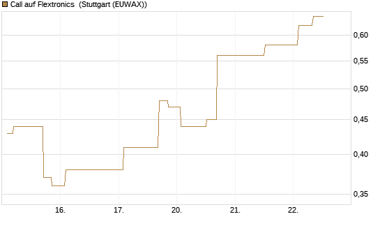 Call auf Flextronics [Morgan Stanley & Co. Int. plc] Chart