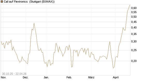 Call auf Flextronics [Morgan Stanley & Co. Int. plc] Chart