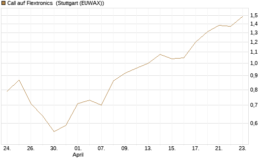 Call auf Flextronics [Morgan Stanley & Co. Int. plc] Chart