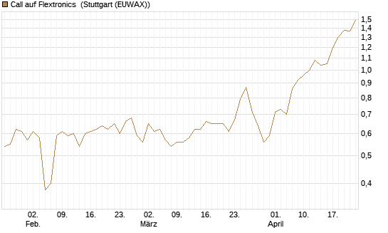 Call auf Flextronics [Morgan Stanley & Co. Int. plc] Chart