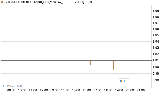 Call auf Flextronics [Morgan Stanley & Co. Int. plc] Chart