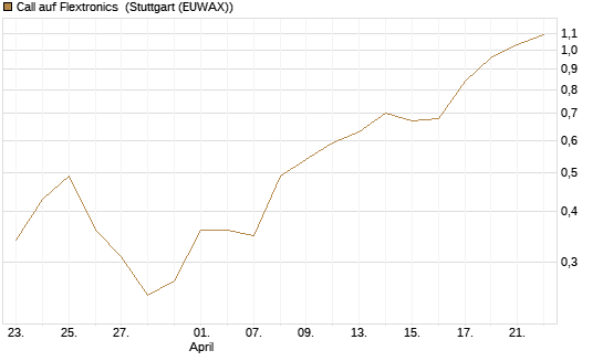 Call auf Flextronics [Morgan Stanley & Co. Int. plc] Chart