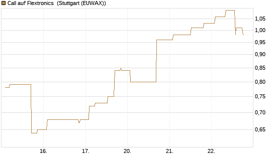 Call auf Flextronics [Morgan Stanley & Co. Int. plc] Chart