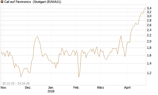 Call auf Flextronics [Morgan Stanley & Co. Int. plc] Chart