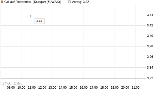 Call auf Flextronics [Morgan Stanley & Co. Int. plc] Chart