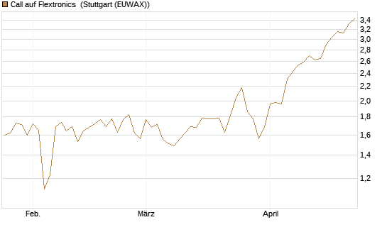 Call auf Flextronics [Morgan Stanley & Co. Int. plc] Chart