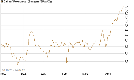Call auf Flextronics [Morgan Stanley & Co. Int. plc] Chart