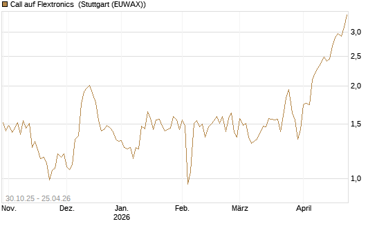 Call auf Flextronics [Morgan Stanley & Co. Int. plc] Chart