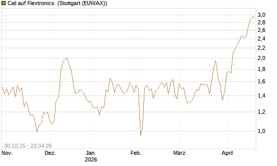 Call auf Flextronics [Morgan Stanley & Co. Int. plc] Chart