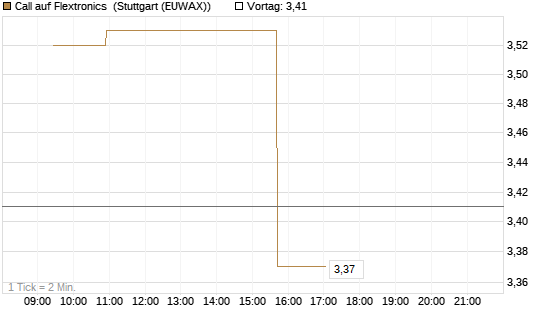 Call auf Flextronics [Morgan Stanley & Co. Int. plc] Chart